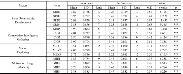 Table 5. Results of t-test Between Importance and Performance ItemsAnalysis: EFA)을  실시하였다