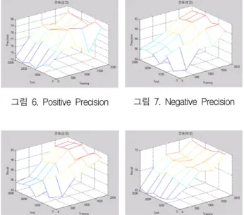 그림  6.  Positive  Precision 그림  7.  Negative  Precision