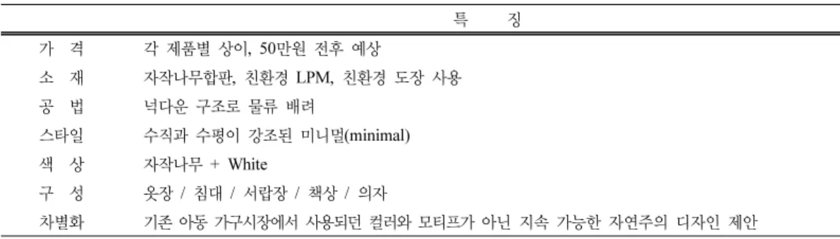 Table 2. Positioning of design 특     징 가  격 각 제품별 상이, 50만원 전후 예상 소  재 자작나무합판,  친환경 LPM,  친환경 도장 사용 공  법넉다운 구조로 물류 배려 스타일 수직과 수평이 강조된 미니멀(minimal) 색  상 자작나무 + White 구  성 옷장 /  침대 /  서랍장 /  책상 /  의자  차별화 기존 아동 가구시장에서 사용되던 컬러와 모티프가  아닌 지속 가능한 자연주의 디자인 제안