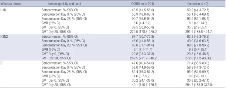 Table 2 presents the immunogenicity data on the GC501 and  control vaccine groups by per protocol analysis