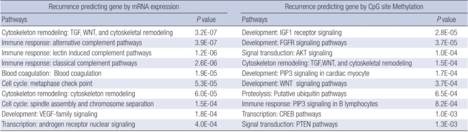 Table 3. Twelve genes (Group A) for which both increased CpG site methylation and decreased mRNA expression were associated with recurrence of HCC Gene symbol                           Annotation
