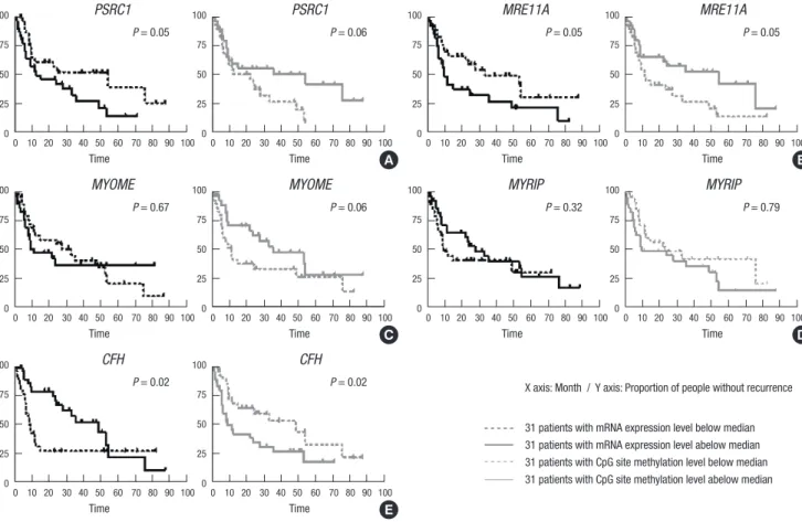 Fig. 3. Effect of individual gene expression and methylation on recurrence free survival