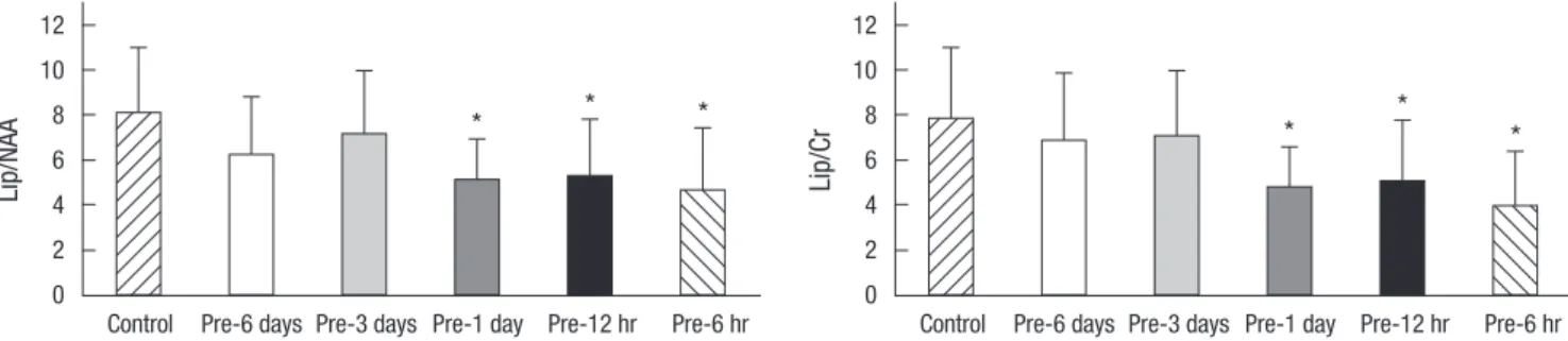 Fig. 3. The ratios of lipid/N-acetyl aspartate (Lip/NAA) and lipid/creatine (Lip/Cr) on  1 H MRS in the control group and hypoxic preconditioned groups one day after hypoxic-isch- hypoxic-isch-emic brain injury in the newborn rat