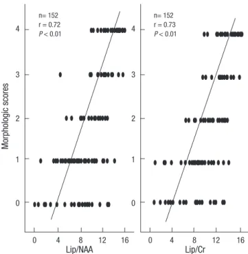 Fig. 6. Correlation between the morphologic scores and  1 H MRS findings. The high  lipid/NAA and lipid/Cr ratios on the first day after hypoxic-ischemic injury were  pre-dictive of morphologic changes