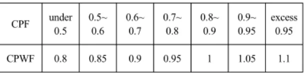 Table  1.  Weighting facter of AGC control performance CPF under 0.5  0.5~0.6 0.6~0.7 0.7~0.8 0.8~0.9 0.9~0.95 excess0.95 CPWF 0.8 0.85 0.9 0.95 1 1.05 1.1 한편,  제어성과  값(CPF)은  식  (1)과  같이  발전기의  실 제출력에  대한  1분  평균값과  계획출력의  1분  평균값의  상관관계를  통해  얻게  된다