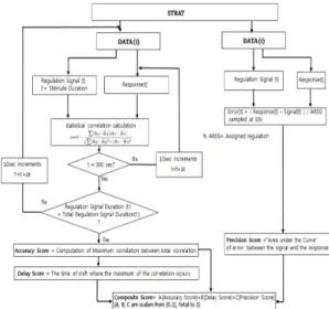 Fig.  1.  Performance verification algorithm of ESS for  frequency regulation 3. 경제성평가 알고리즘 3.1 경제성평가 개요 지금까지  주파수조정  목적으로  ESS를  도입  적용한  사례가  없고,  도입되는  ESS의  도입용량  및  방전  지속시 간의  제약으로  인하여  기존의  발전기와  동일한  정산방법 을  적용하는  경제성  평가  방법은  한계성을  가지고  있다 고  할 