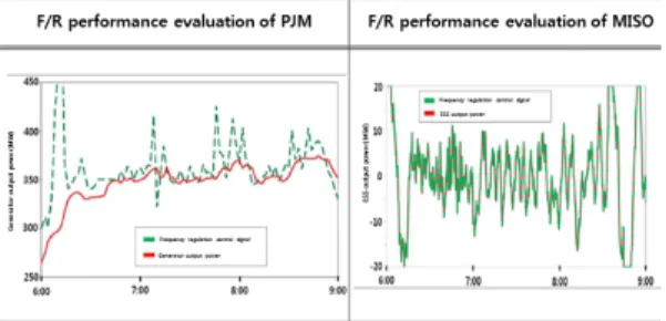 Fig. 2.  Dynamic characteristics of generator and ESS 3.2 제안한 경제성 평가 알고리즘 주파수조정  목적의  ESS는  도입용량과  발전지속시간 의  제약으로  인하여  발전기와  동일한  방식으로    편익을  계산하는  경제성  평가  방법은  한계성을  가지고  있다