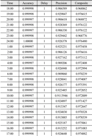 Table  2.  Performance score of ESS for frequency  regulation