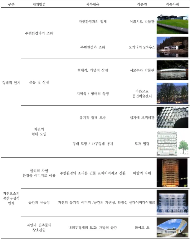 Table 1. Ecological Architecture’s type in Toyo Ito 구분 계획방법 세부내용 작품명 작품사례 형태적 연계 주변환경과의 조화 자연환경과의 일체 야쯔시로 박물관주변환경과 조화 오기니의 S하우스은유 및 상징형태적,  개념적 상징시모수와 박물관 지역성 /  형태적 상징 마츠모토  공연예술센터 자연의  형태 도입 유기적 형태 모방 벨기에 브뤼헤관 형태 모방 /  나무형태 병치 토즈 빌딩 자연요소의  공간구성적  연계 물리적 