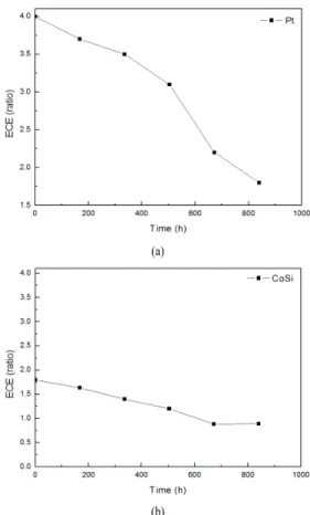 Fig. 1. Illustration of (a) the cross sectional structure of  CoSi counter electrode and (b) the integrated  DSSC device with CoSi counter electrode