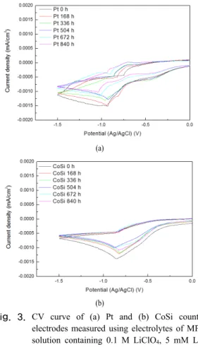Fig.  3. CV curve of (a) Pt and (b) CoSi counter  electrodes measured using electrolytes of MPN  solution containing 0.1 M LiClO 4 , 5 mM LiI,  and 0.5 mM I 2   at  a  scan  rate  of  50  mV/s 