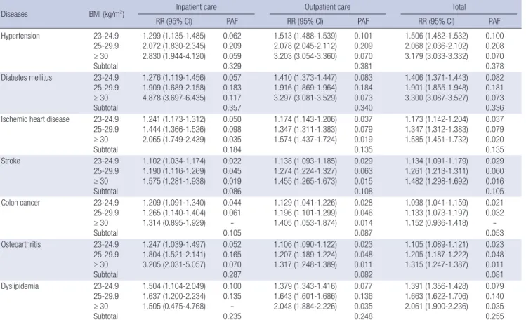 Table 1. RR and PAF on obesity-related diseases of obesity status (men)