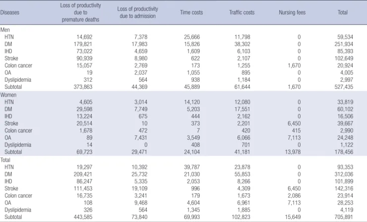 Table 5. Total socioeconomic costs of obesity                                                                                                                                                         (unit: U$1,000 equivalent)
