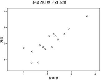 표  감성  어휘들  간의  유사성을  설문한  결과를  SPSS  10.0 for Windows 통계  프로그램을  이용하여  다차원척 도분석법(ALSCAL)으로  분석하였다