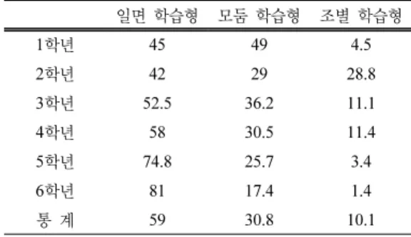 Table 2. Grade level, learning style type of frequency  analysis ( 단위: %) 일면 학습형 모둠 학습형 조별 학습형 1학년 45 49 4.5 2 학년 42 29 28.8 3 학년 52.5 36.2 11.1 4 학년 58 30.5 11.4 5 학년 74.8 25.7 3.4 6 학년 81 17.4 1.4 통 계 59 30.8 10.1 일반 교실 유형별 빈도수 분석 : 50개교, 2100개 교실 조사 경계를