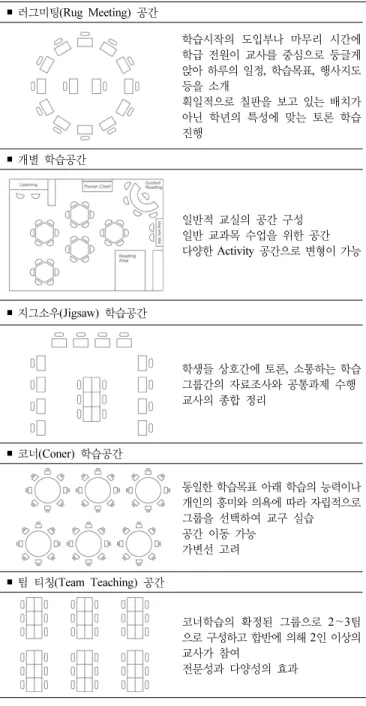 Table 4. Subjects due to  the characteristics of the layout ￭ 러그미팅(Rug Meeting) 공간 학습시작의  도입부나  마무리  시간에  학급 전원이 교사를 중심으로 둥글게  앉아 하루의 일정,  학습목표,  행사지도 등을 소개 획일적으로 칠판을 보고 있는 배치가  아닌  학년의  특성에  맞는  토론  학습  진행 ￭ 개별 학습공간 일반적 교실의 공간 구성 일반 교과목 수업을 위한 공간 다양한 Acti