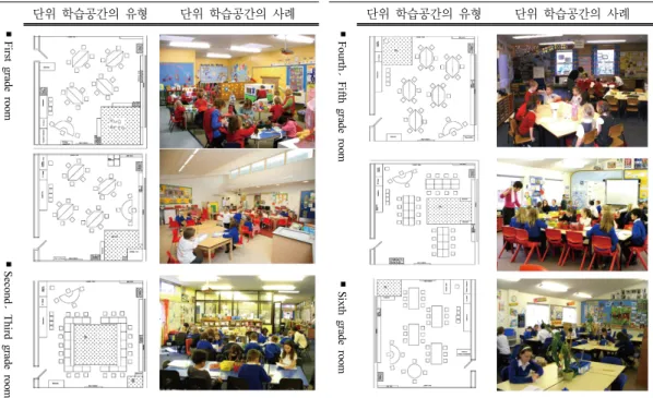 Table 5. Grade level, due to  the characteristics of the layout       F irs t g ra d e r o o m                            Sec o n d 、  Thi rd gra d e room 단위 학습공간의 유형 단위 학습공간의 사례     Fourth 、 Fifth