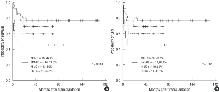 Fig. 1. Probability of Kaplan-Meier 5-yr overall survival (A) and leukemic-free survival (B) by different donor groups.