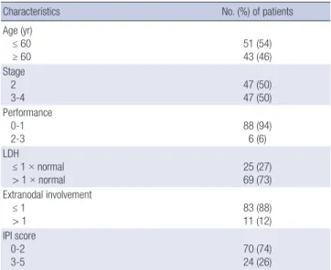 Table 1. Patient Characteristics (n = 94)
