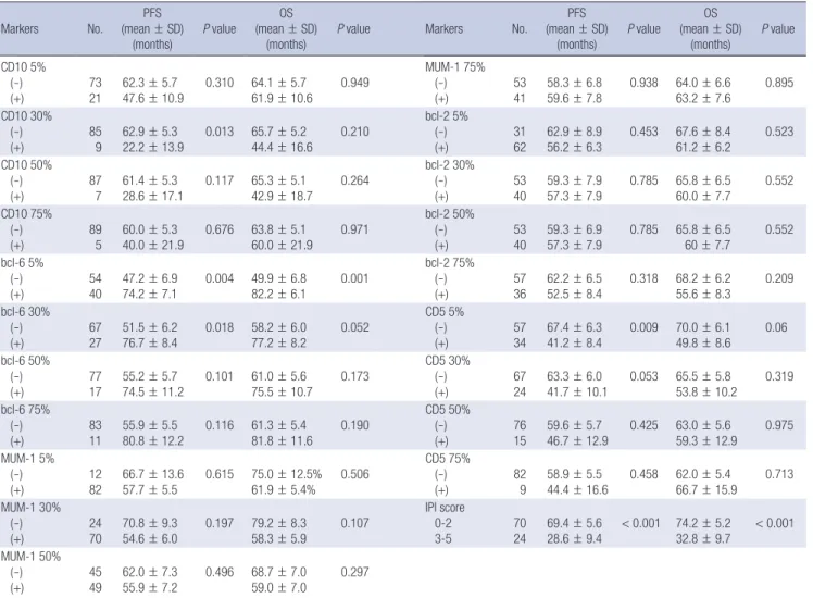 Table 2. Correlation of immunohistochemical marker and clinical outcomes of DLBCL patients