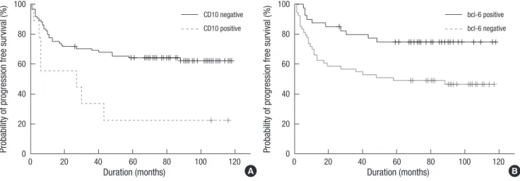 Fig. 2A). CD 10 positivity did not have clinical meaning at any of  the other cut-off points