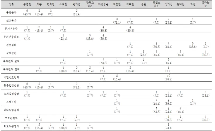 표  1.  상황별  정서  사전실험  1  빈도  결과(괄호  안은  %) 우는  기계음과  사람음의  재생  시간차가  너무  커서  제 외하였고,  배터리가  없을  때와  전송실패의  경우  실험 상황에서  피험자들에게  그  느낌을  전달하기  어려울  것으로  생각되어  제외하였다