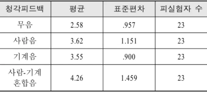 표  5.  청각  피드백  타입별  흥미감평가  결과(평균,  표준편차) 청각피드백  평균 표준편차 피실험자  수 무음 2.58 .957 23 사람음 3.62 1.151 23 기계음 3.55 .900 23 사람-기계  혼합음 4.26 1.459 23 3.4.2