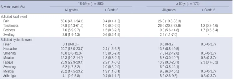 Table 3. Solicited local and systemic adverse events within seven days after GC501 vaccination 