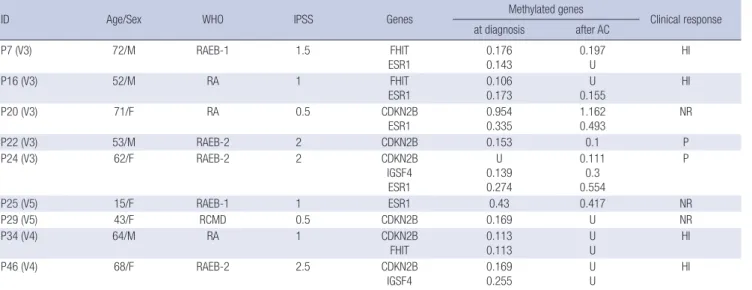 Fig. 1. Quantitative analysis of mRNA expression of CDKN2B, FHIT, IGSF4, and ESR1 in 30 MDS patients and 16 normal controls were analyzed at diagnosis