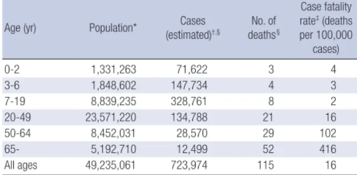 Table 1. Age-specific mortality from the pandemic A (H1N1) in 2009 