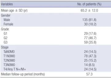 Table 1 lists the baseline characteristics of the 165 patients en- en-rolled in this study