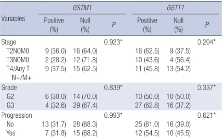 Table 3. Relationship between GSTM1 and GSTT1 genotypes, and clinicopathological  parameters in muscle invasive bladder cancer