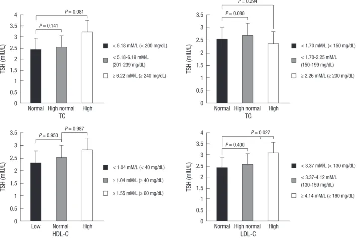 Fig. 1. Comparison of TSH by lipid profile categories after adjustment for age and sex in the overweight population
