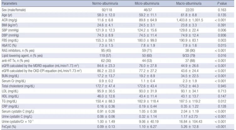 Table 1. Characteristics of metabolic and laboratory parameters in patients with type 2 diabetes 