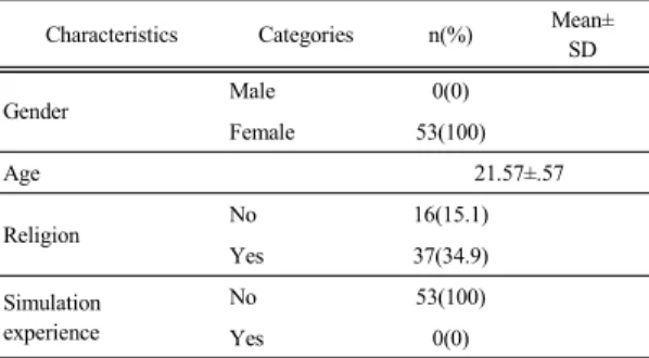 Table 1. General characteristics of subjects  (N=53)