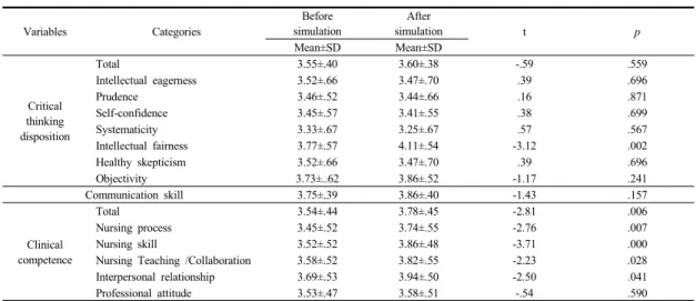 Table 2. Level of Critical thinking disposition, Communication skill, Clinical competence       (N=53)