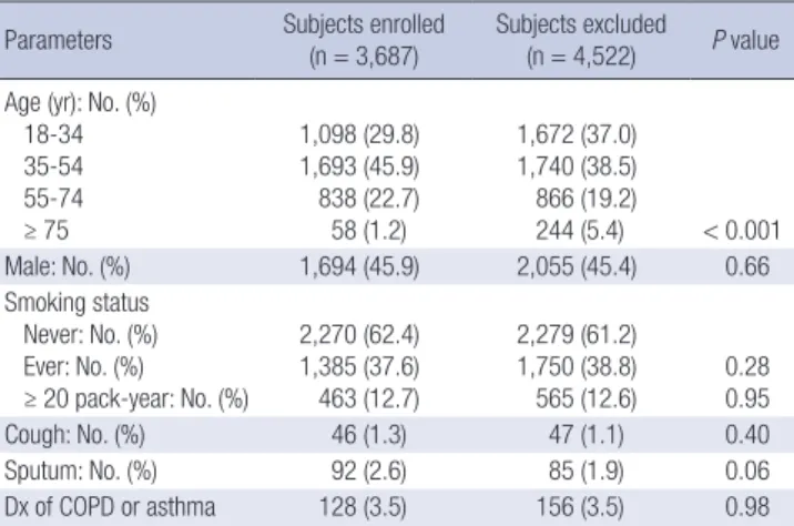 Table 2. Pulmonary function of subjects with or without TB lesion on CXR Parameters Subjects with  