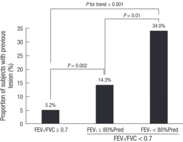 Table 3. Risks of airflow obstruction by previous TB. Odd Ratios are analyzed in all enrolled subjects and in never smokers with exclusion of subjects with advanced TB lesion,  separately