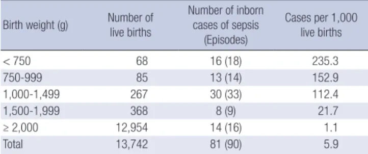 Fig. 1. Comparison of the clinical symptoms of neonatal sepsis between early ages    (< 32 weeks of PMA) and late ages (≥ 32 weeks of PMA)