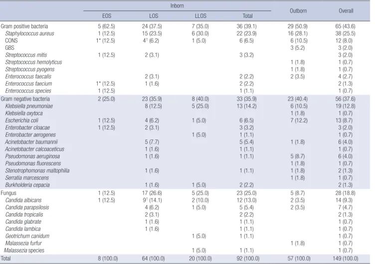 Table 2. Causative organisms of neonatal sepsis at SNUCH (1996-2005)