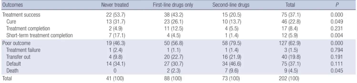 Fig. 1. Baseline drug resistance among 202 patients with multidrug-resistant tuber- tuber-culosis