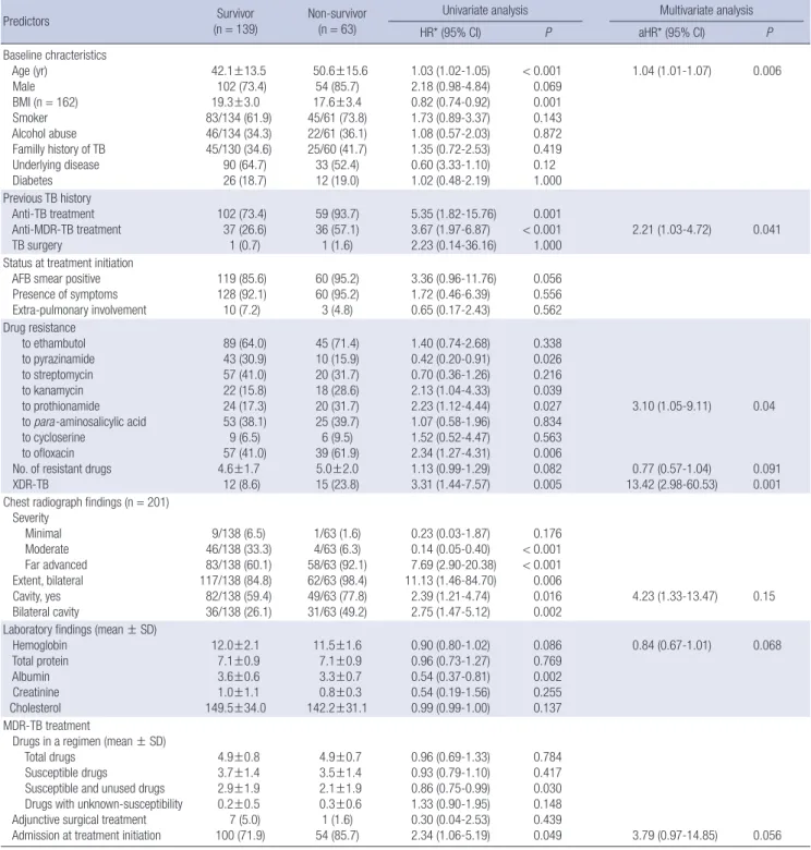Table 4. Predictors of all-cause mortality among patients with multidrug-resistant tuberculosis