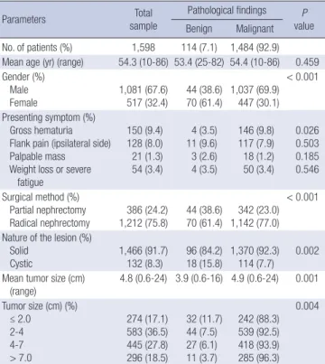 Table 1 summarizes the clinicopathological parameters that  were assessed in this study