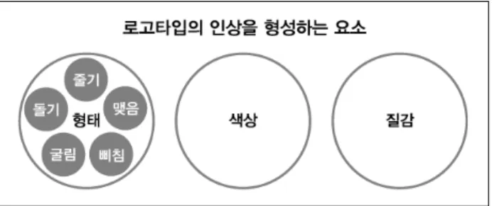 그림  1.  로고타입의  인상을  형성하는  요소 으며,  기업  로고타입으로  응용하기에  가장  적절한  글 꼴과  그  글꼴에  어울리는  기업을  선별하기  위하여  1 차  설문을  실시하였다