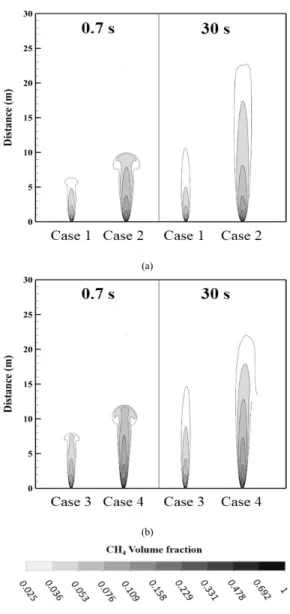 Fig.  4. Gas leakage for different crack sizes and  positions at plane 1 (a) 0.7 s (b) 30 s