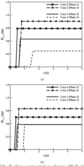 Fig.  7. Time varying leakage distance (DL,T) for  different crack sizes and crack positions; 