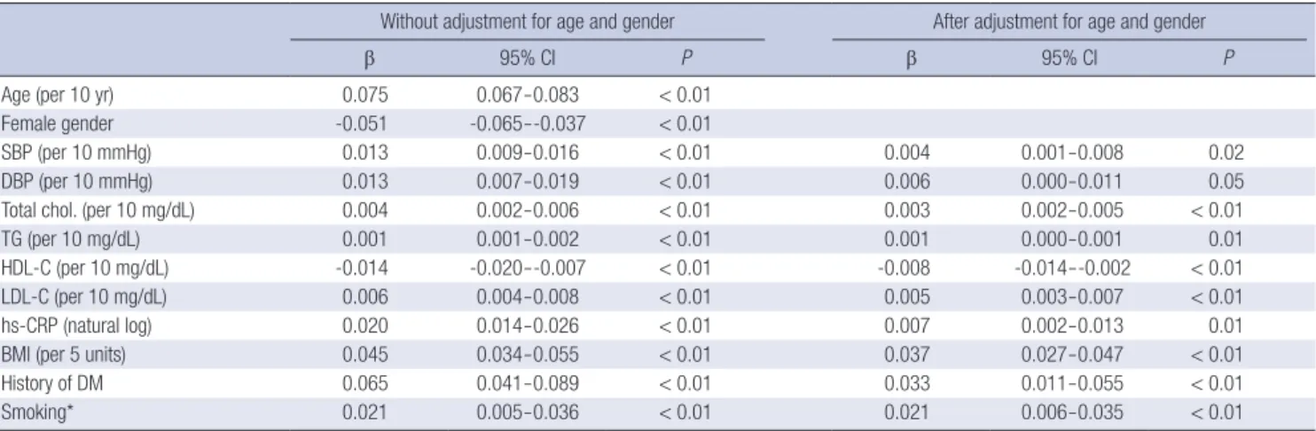 Table 4. Risk factors associated with increasing CIMT selected on stepwise linear  regression (n = 1,716)