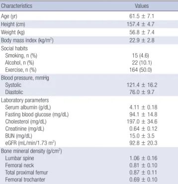 Fig. 1. Proportion of study participants according to their eGFR values. Participants  who had eGFR ≥ 90, 69-89, and 30-59 mL/min/1.73 m 2  were 50.9%, 45.7%, and  3.4% of all participants, respectively