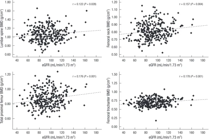 Table 2. Simple linear regression analyses showing the associations between variables and BMD