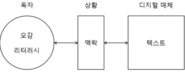 그림  디지털 리터러시의 개념적 구조 모델<2>  < 그림 2> 에는 텍스트를 포함하는 디지털 매체가 포함되어 있다 이는 디지털 리터러시가